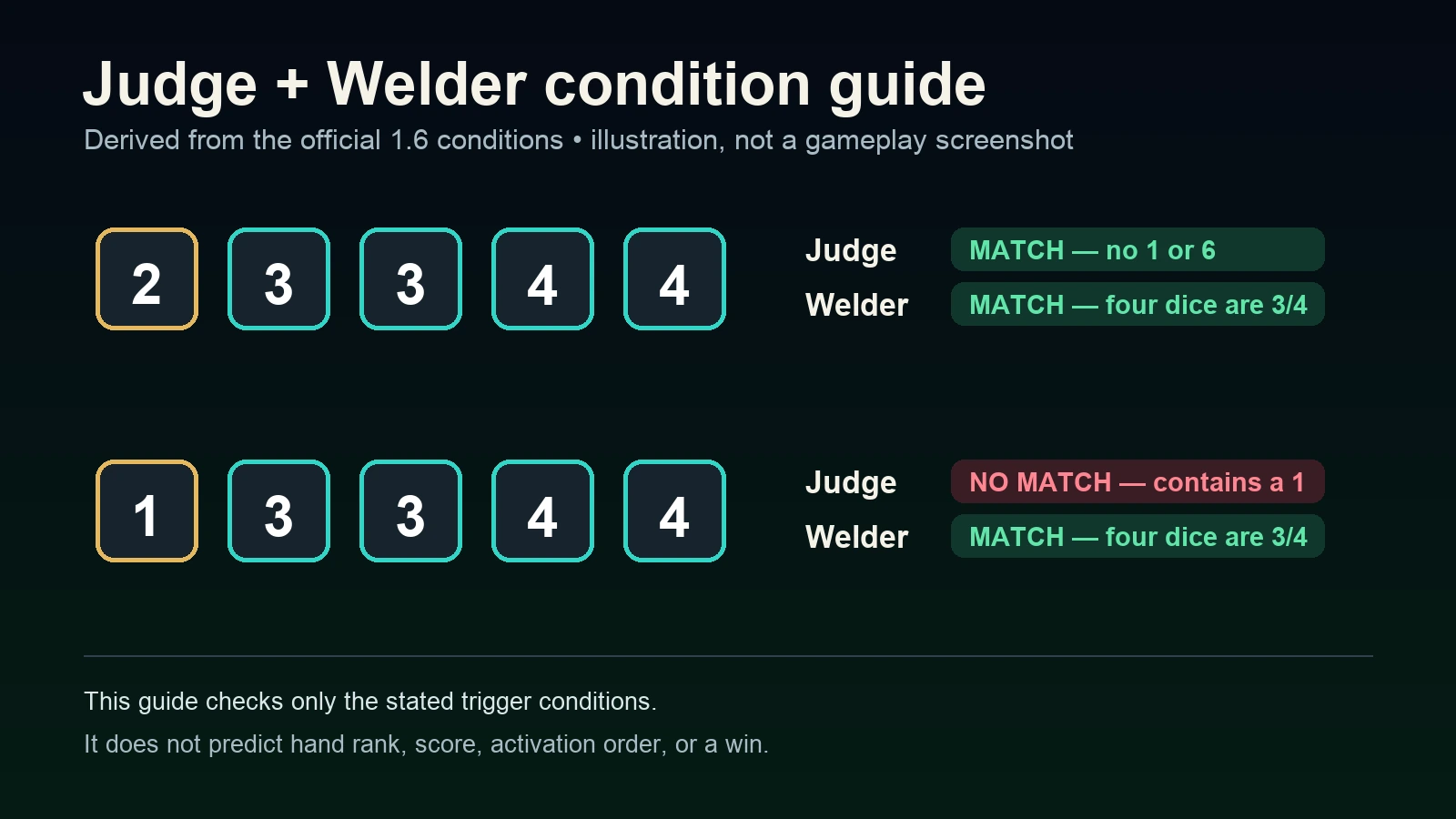 Condition guide comparing dice 2 3 3 4 4 with 1 3 3 4 4 for Judge and Welder